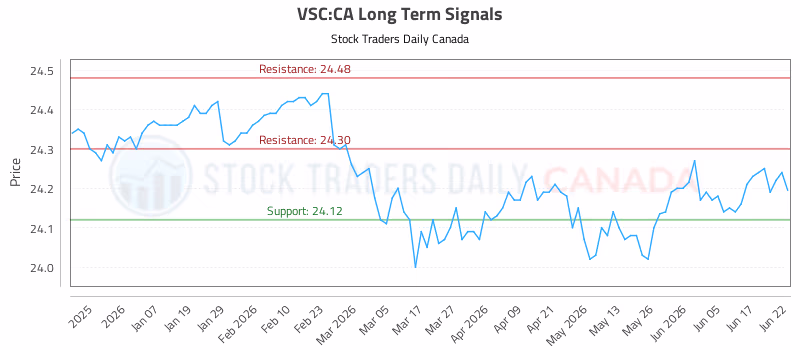 Stock Chart for VSC:CA
