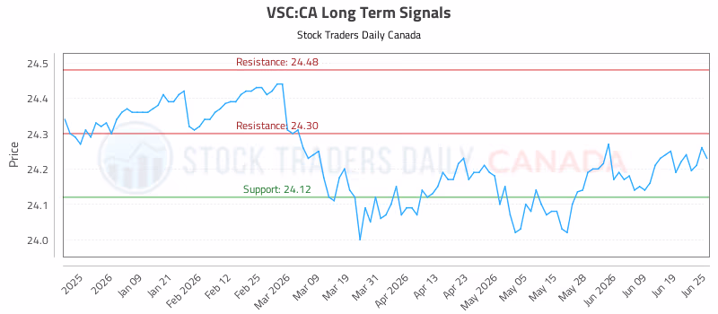 Stock Chart for VSC:CA