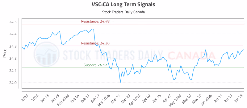Stock Chart for VSC:CA