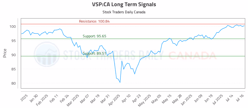 Stock Chart for VSP:CA