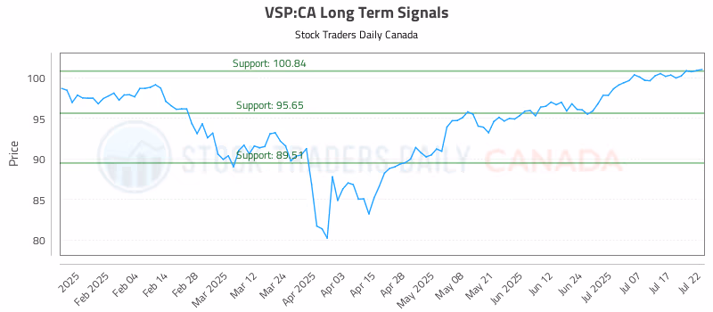 Stock Chart for VSP:CA