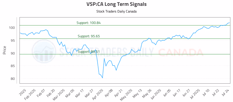 Stock Chart for VSP:CA