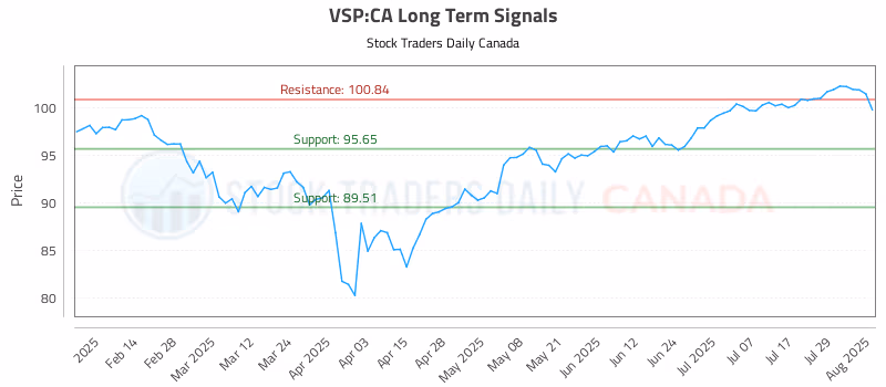 Stock Chart for VSP:CA