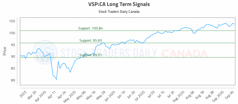 Stock Chart for VSP:CA