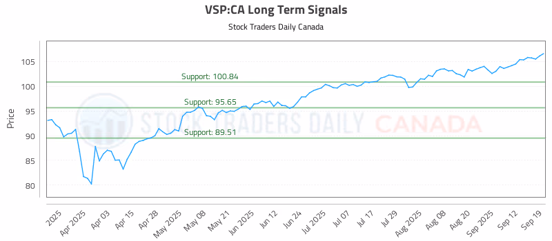 Stock Chart for VSP:CA