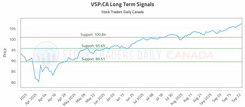 Stock Chart for VSP:CA
