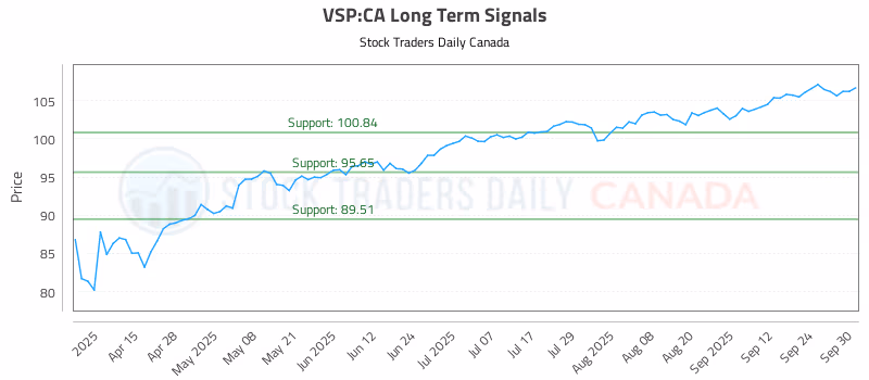 Stock Chart for VSP:CA