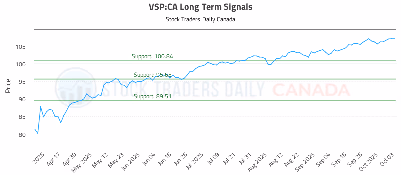 Stock Chart for VSP:CA