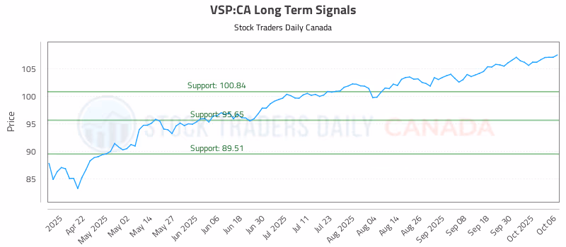 Stock Chart for VSP:CA