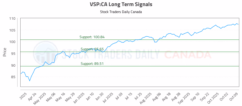 Stock Chart for VSP:CA