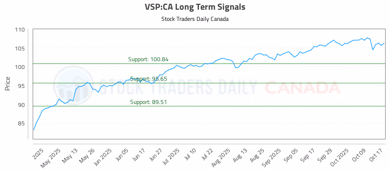 Stock Chart for VSP:CA