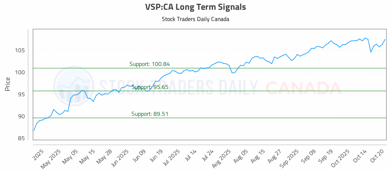 Stock Chart for VSP:CA
