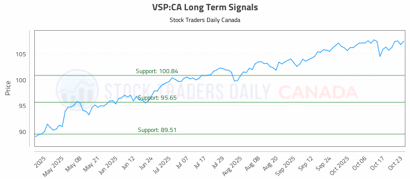 Stock Chart for VSP:CA