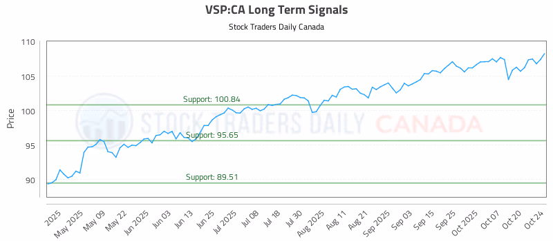 Stock Chart for VSP:CA
