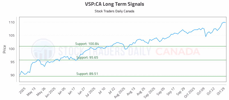 Stock Chart for VSP:CA