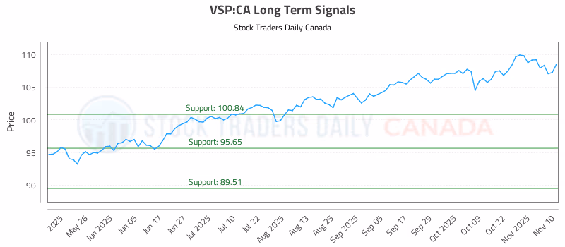 Stock Chart for VSP:CA
