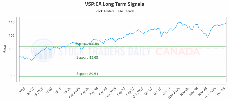 Stock Chart for VSP:CA