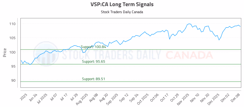 Stock Chart for VSP:CA