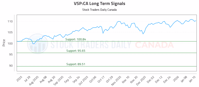 Stock Chart for VSP:CA