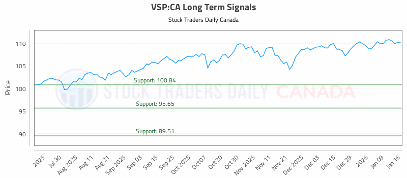 Stock Chart for VSP:CA
