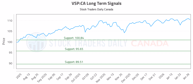 Stock Chart for VSP:CA