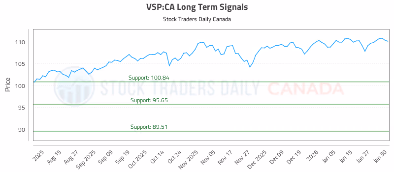 Stock Chart for VSP:CA
