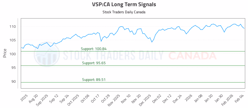Stock Chart for VSP:CA