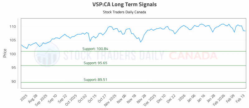 Stock Chart for VSP:CA