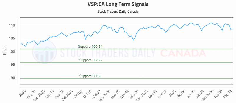 Stock Chart for VSP:CA