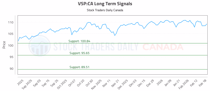 Stock Chart for VSP:CA