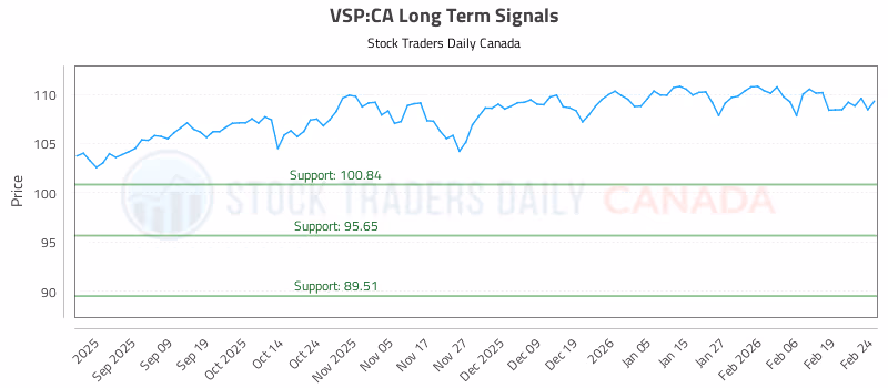 Stock Chart for VSP:CA