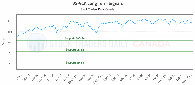 Stock Chart for VSP:CA