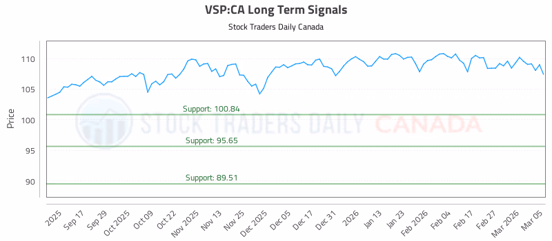 Stock Chart for VSP:CA