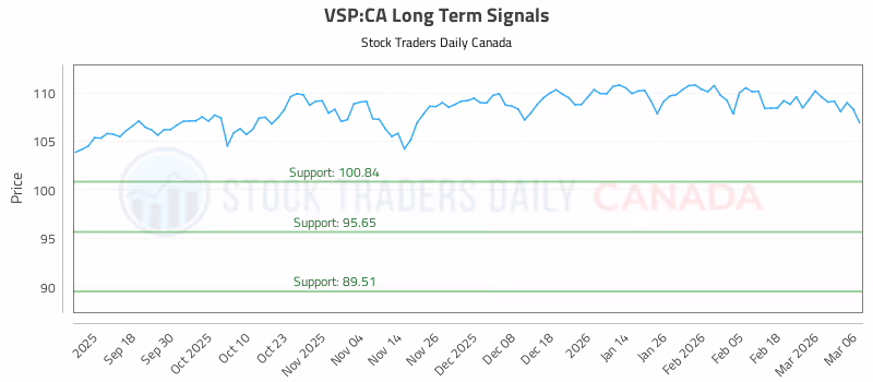 Stock Chart for VSP:CA