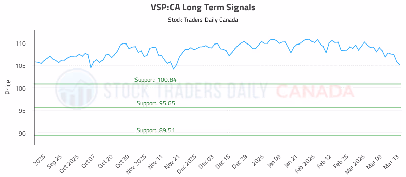 Stock Chart for VSP:CA