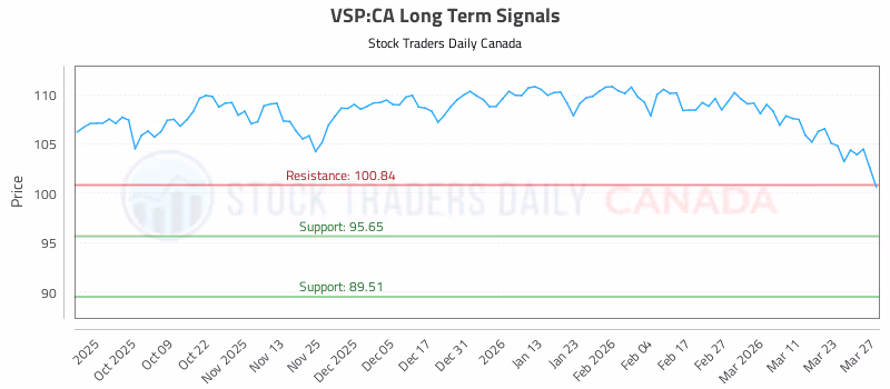 Stock Chart for VSP:CA