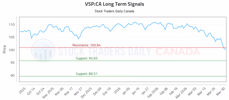 Stock Chart for VSP:CA