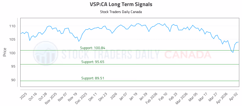 Stock Chart for VSP:CA