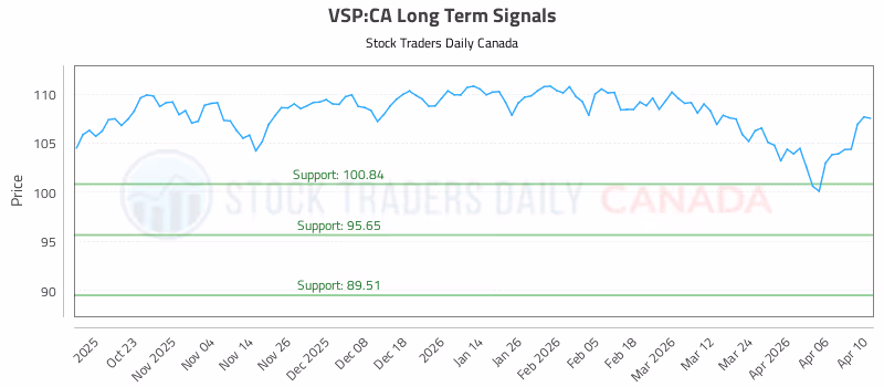 Stock Chart for VSP:CA