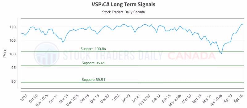 Stock Chart for VSP:CA