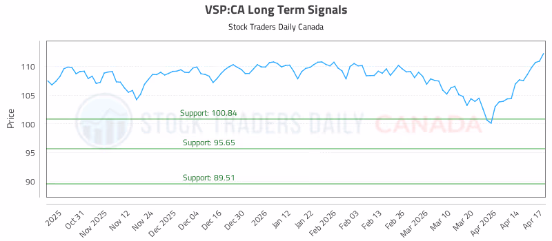 Stock Chart for VSP:CA