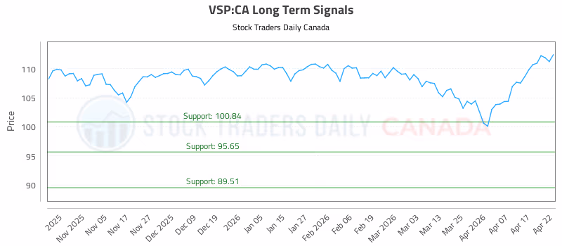 Stock Chart for VSP:CA