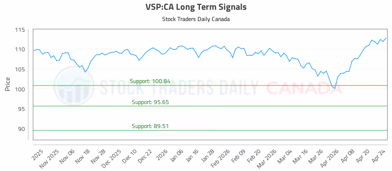 Stock Chart for VSP:CA