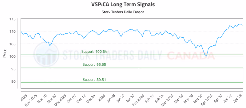 Stock Chart for VSP:CA