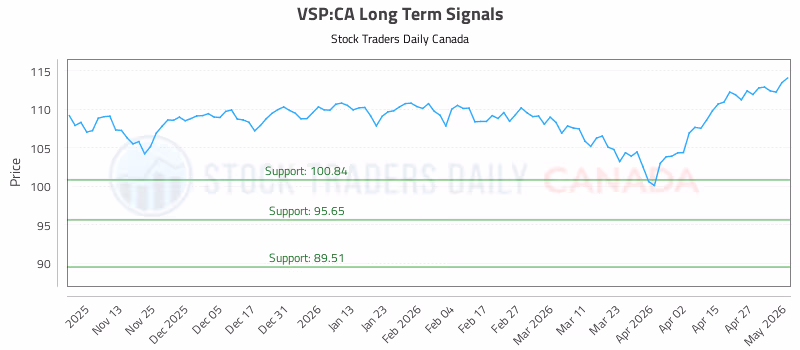 Stock Chart for VSP:CA