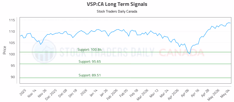 Stock Chart for VSP:CA