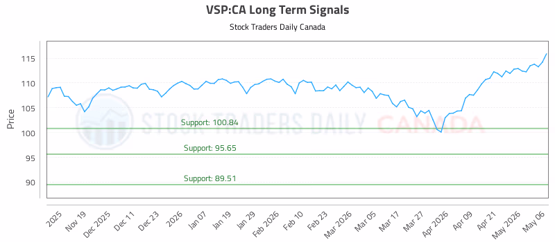 Stock Chart for VSP:CA