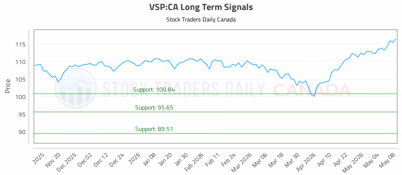 Stock Chart for VSP:CA