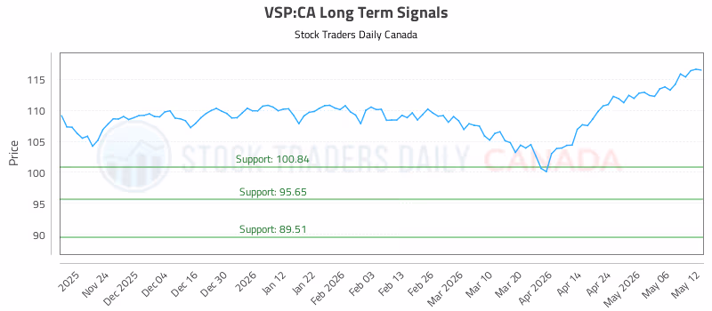 Stock Chart for VSP:CA