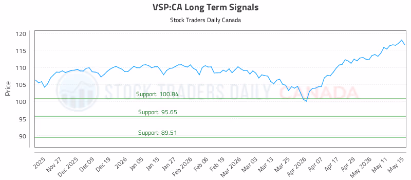 Stock Chart for VSP:CA